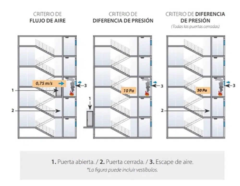 C mo Protegemos Frente Al Humo Las Escaleras Protegidas En Edificios c-mo-protegemos-frente-al-humo-las-escaleras-protegidas-en-edificios